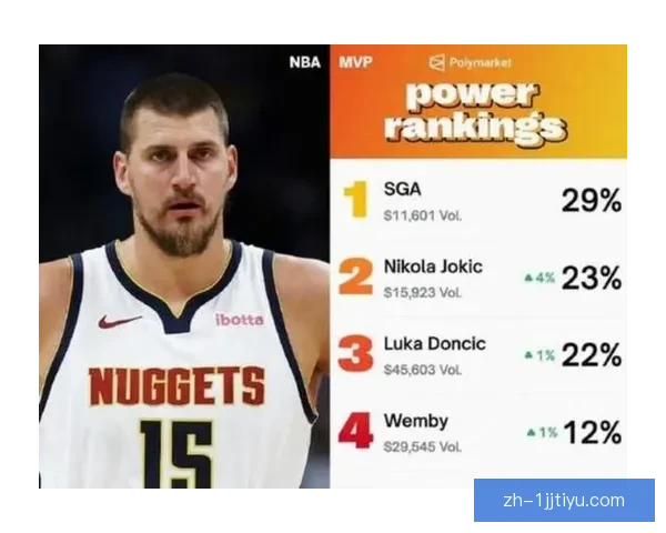 东契奇:约基奇MVP难防 不满言论不被罚 东契奇:约基奇MVP难防 不满言论不被罚